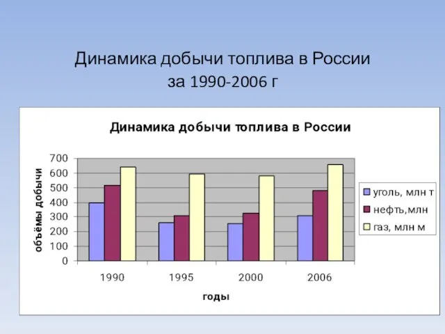 Динамика добычи топлива в России за 1990-2006 г