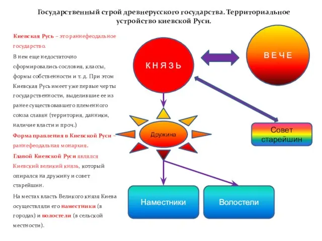 Государственный строй древнерусского государства. Территориальное устройство киевской Руси. Киевская Русь –