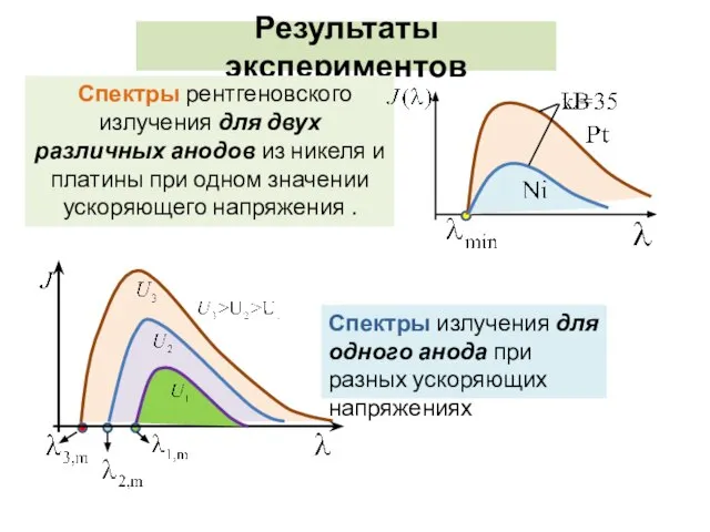 Результаты экспериментов Спектры рентгеновского излучения для двух различных анодов из никеля