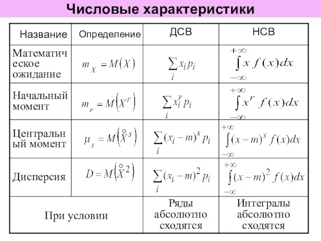 Числовые характеристики