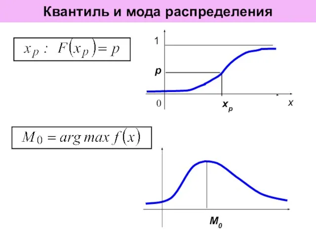 Квантиль и мода распределения