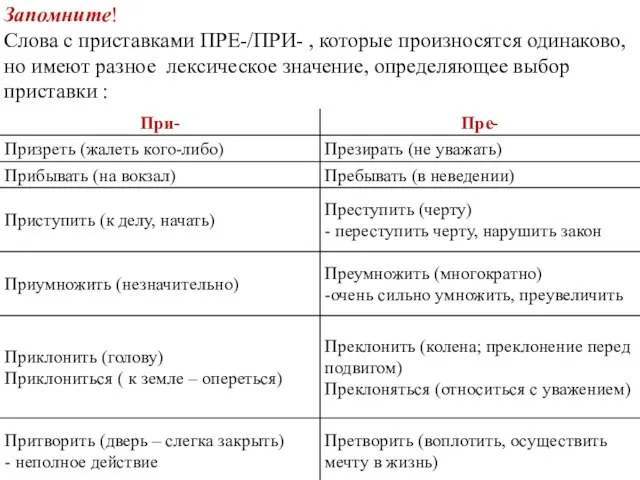 Запомните! Слова с приставками ПРЕ-/ПРИ- , которые произносятся одинаково, но имеют