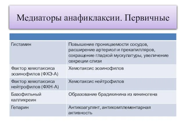 Медиаторы анафиклаксии. Первичные