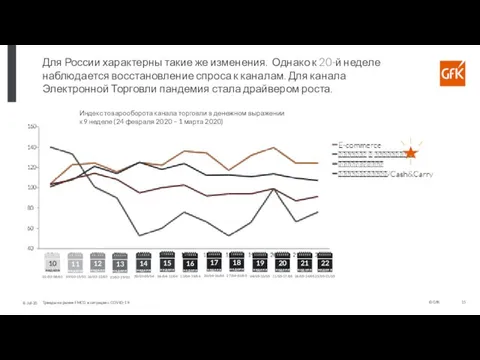 Индекс товарооборота канала торговли в денежном выражении к 9 неделе (24