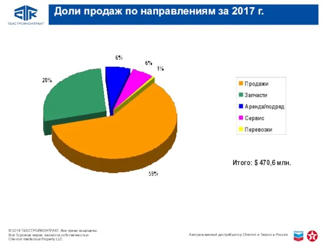 Итого: $ 470,6 млн. Доли продаж по направлениям за 2017 г.