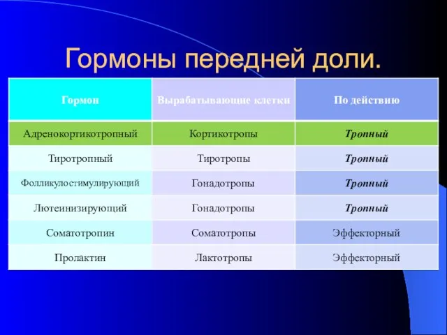 Гормоны передней доли.