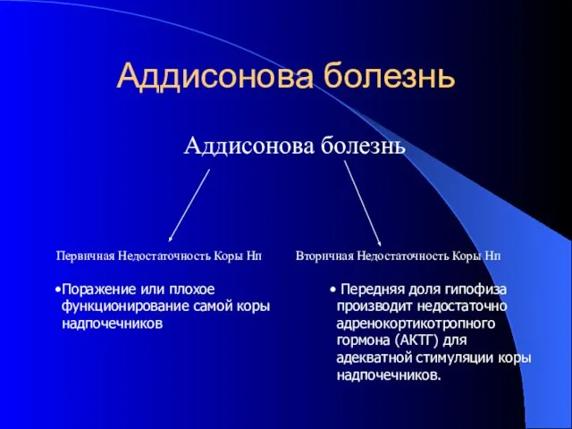 Аддисонова болезнь Аддисонова болезнь Первичная Недостаточность Коры Нп Вторичная Недостаточность Коры