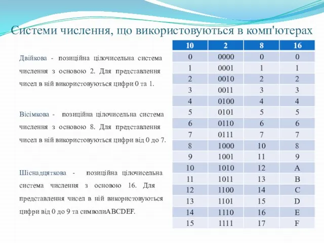 Системи числення, що використовуються в комп'ютерах Двійкова - позиційна цілочисельна система