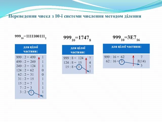 Переведення чисел з 10-ї системи числення методом ділення 99910=11111001112 99910=17478 99910=3Е716