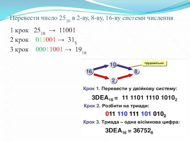 Перевести число 2510 в 2-ву, 8-ву, 16-ву системи числення 1 крок