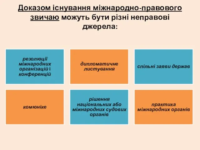 Доказом існування міжнародно-правового звичаю можуть бути різні неправові джерела: резолюції міжнародних