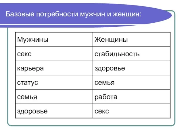 Базовые потребности мужчин и женщин: