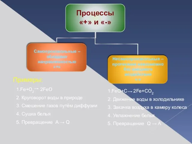 Примеры: 1.Fe+O2 2FeO 2. Круговорот воды в природе 3. Смешение газов