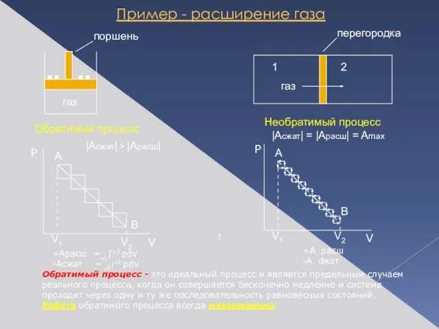 Пример - расширение газа Обратимый процесс Необратимый процесс |Асжат| > |Арасш|