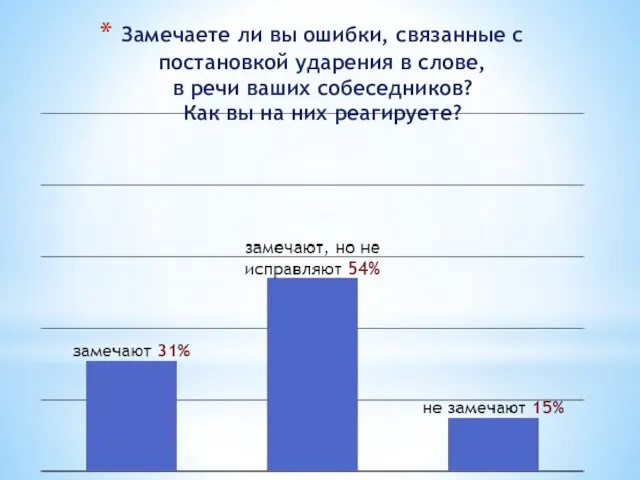 Замечаете ли вы ошибки, связанные с постановкой ударения в слове, в