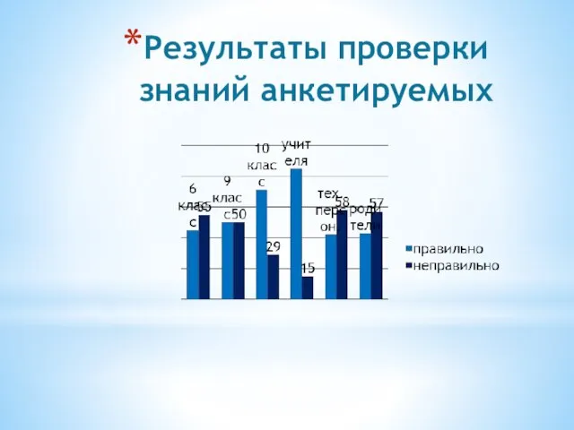 Результаты проверки знаний анкетируемых