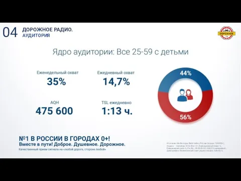 Источник: Mediascope, Radio Index, Россия (города 100 000+), Апрель – Сентябрь