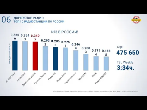 AQH TSL Weekly 475 650 3:34ч. Источник: Mediascope, Radio Index, Россия