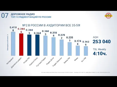 AQH TSL Weekly 253 040 4:10ч. Источник: Mediascope, Radio Index, Россия