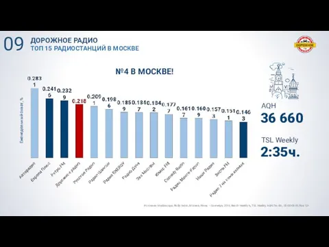 Источник: Mediascope, Radio Index, Москва, Июль – Сентябрь 2019, Reach Weekly