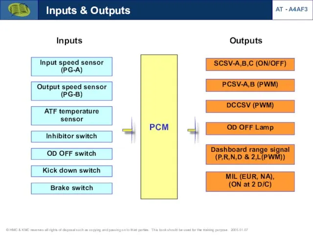 Outputs Inputs SCSV-A,B,C (ON/OFF) PCSV-A,B (PWM) DCCSV (PWM) Input speed sensor