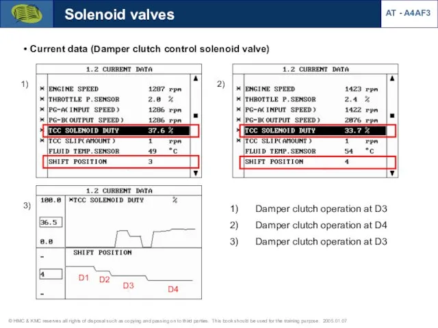 Solenoid valves Current data (Damper clutch control solenoid valve) D1 D2