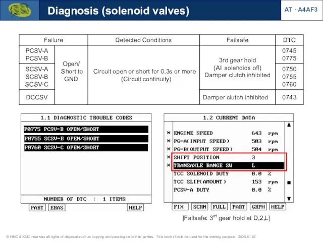 Diagnosis (solenoid valves) [Failsafe: 3rd gear hold at D,2,L] AT - A4AF3