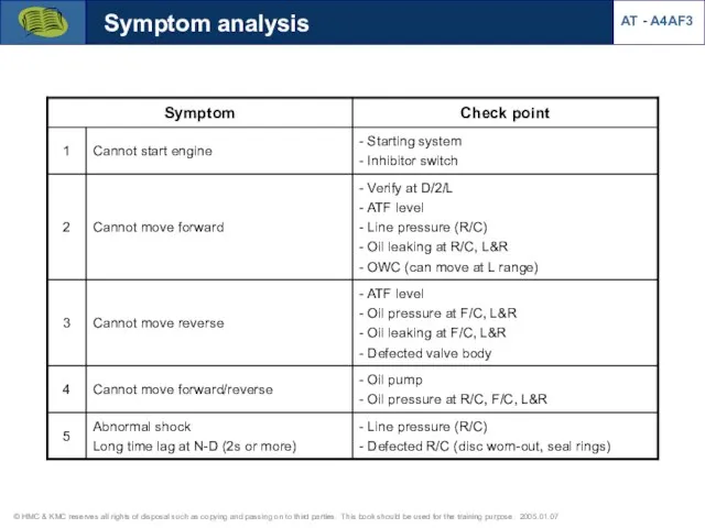 Symptom analysis AT - A4AF3