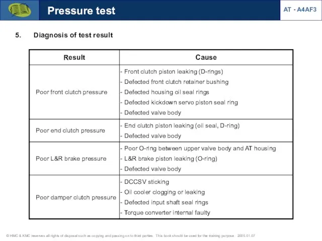 Pressure test Diagnosis of test result AT - A4AF3