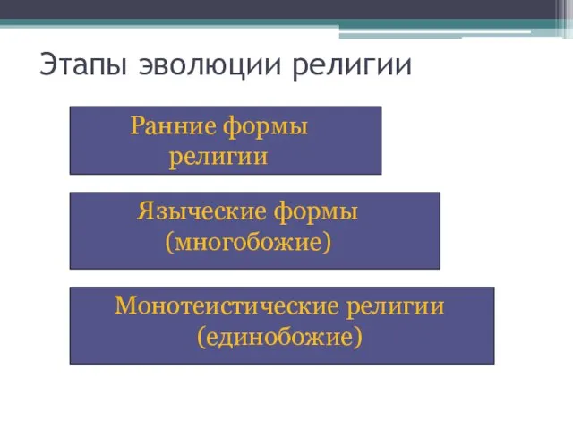 Этапы эволюции религии Ранние формы религии Языческие формы (многобожие) Монотеистические религии (единобожие)