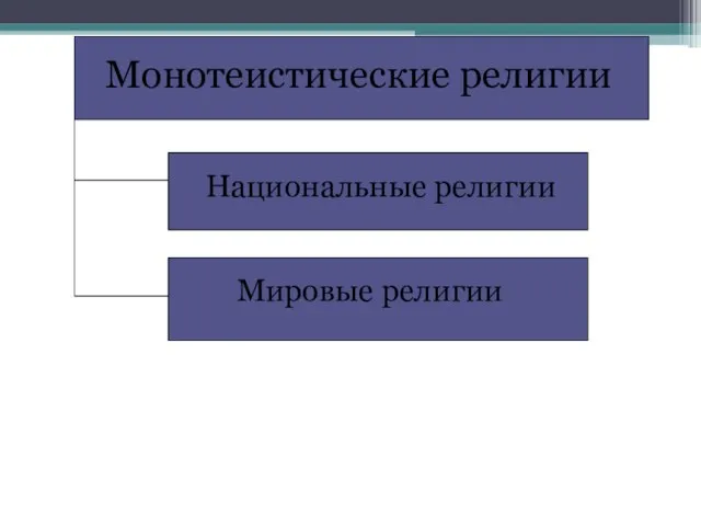 Монотеистические религии Национальные религии Мировые религии