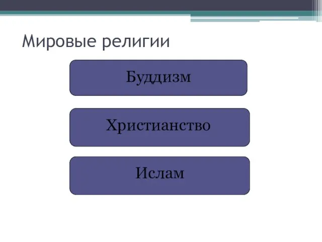 Мировые религии Буддизм Христианство Ислам