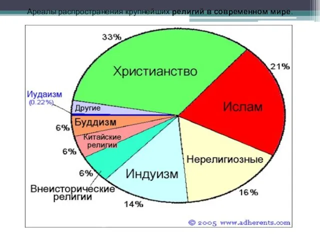 Ареалы распространения крупнейших религий в современном мире.