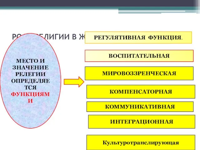 РОЛЬ РЕЛИГИИ В ЖИЗНИ ОБЩЕСТВА. МЕСТО И ЗНАЧЕНИЕ РЕЛЕГИИ ОПРЕДЕЛЯЕТСЯ ФУНКЦИЯМИ