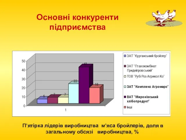 П’ятірка лідерів виробництва м’яса бройлерів, доля в загальному обсязі виробництва, % Основні конкуренти підприємства