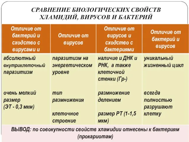 СРАВНЕНИЕ БИОЛОГИЧЕСКИХ СВОЙСТВ ХЛАМИДИЙ, ВИРУСОВ И БАКТЕРИЙ