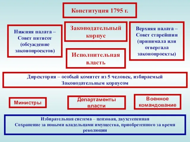 Конституция 1795 г. Законодательный корпус Нижняя палата – Совет пятисот (обсуждение