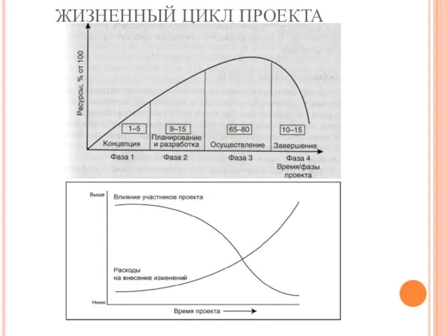 ЖИЗНЕННЫЙ ЦИКЛ ПРОЕКТА