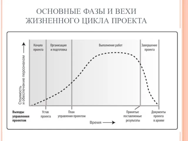 ОСНОВНЫЕ ФАЗЫ И ВЕХИ ЖИЗНЕННОГО ЦИКЛА ПРОЕКТА