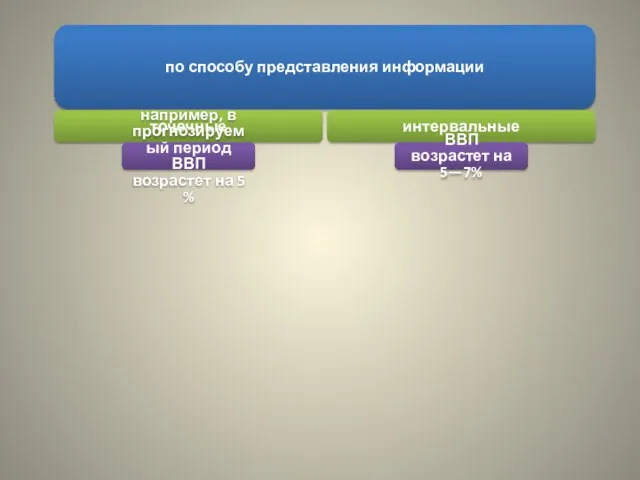 по способу представления информации точечные например, в прогнозируемый период ВВП возрастет