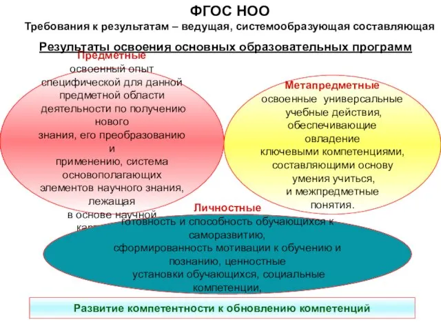 Предметные освоенный опыт специфической для данной предметной области деятельности по получению