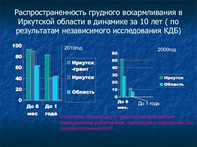 Распространенность грудного вскармливания в Иркутской области в динамике за 10 лет