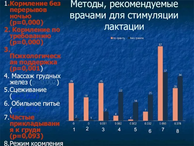 Методы, рекомендуемые врачами для стимуляции лактации 1.Кормление без перерывов ночью (p=0,000)