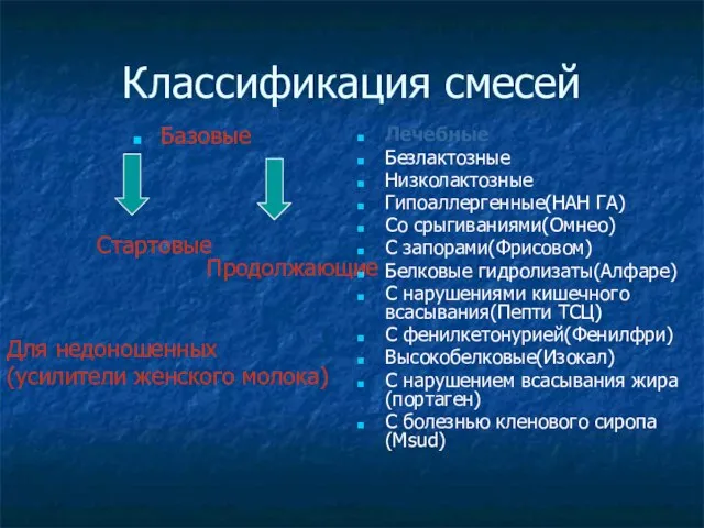 Классификация смесей Базовые Стартовые Продолжающие Для недоношенных (усилители женского молока) Лечебные