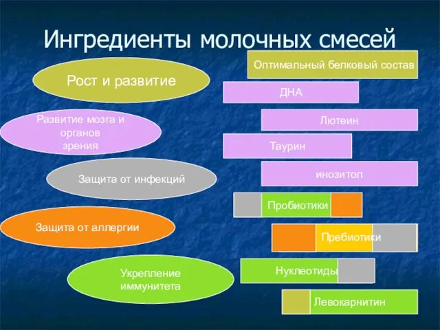 Ингредиенты молочных смесей Рост и развитие Развитие мозга и органов зрения