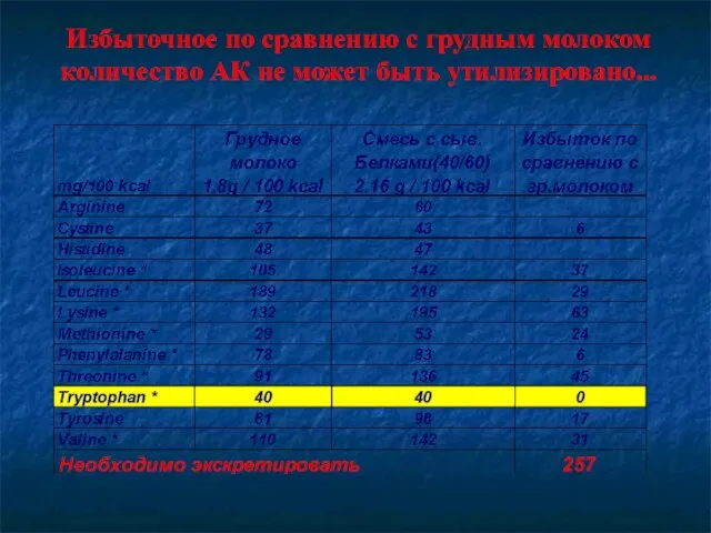 Избыточное по сравнению с грудным молоком количество АК не может быть утилизировано...