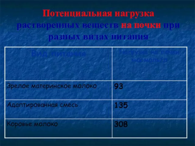 Потенциальная нагрузка растворенных веществ на почки при разных видах питания