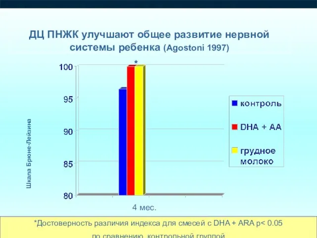 ДЦ ПНЖК улучшают общее развитие нервной системы ребенка (Agostoni 1997) Шкала