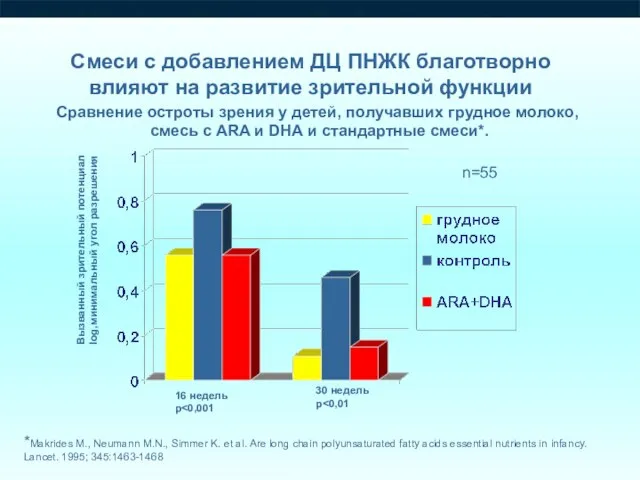 Смеси с добавлением ДЦ ПНЖК благотворно влияют на развитие зрительной функции