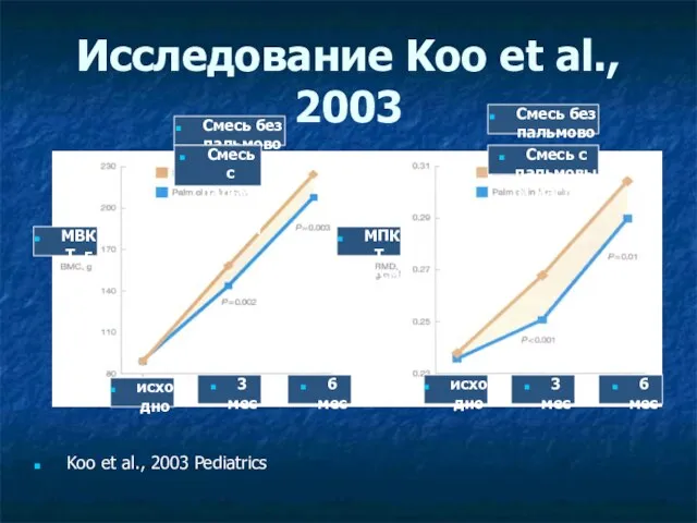 Исследование Koo et al., 2003 Koo et al., 2003 Pediatrics исходно